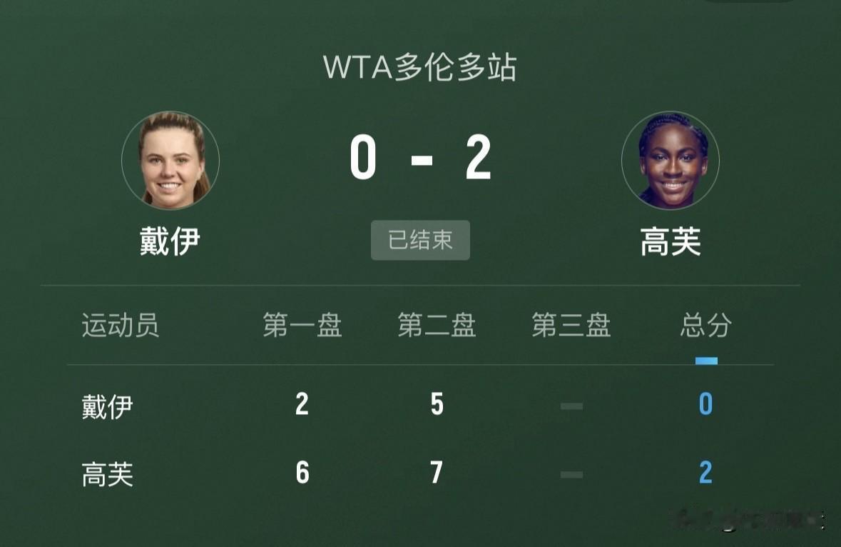 美国德比战，4号种子高芙6-2、7-5战胜资格赛选手戴伊；

11号种子日本大阪