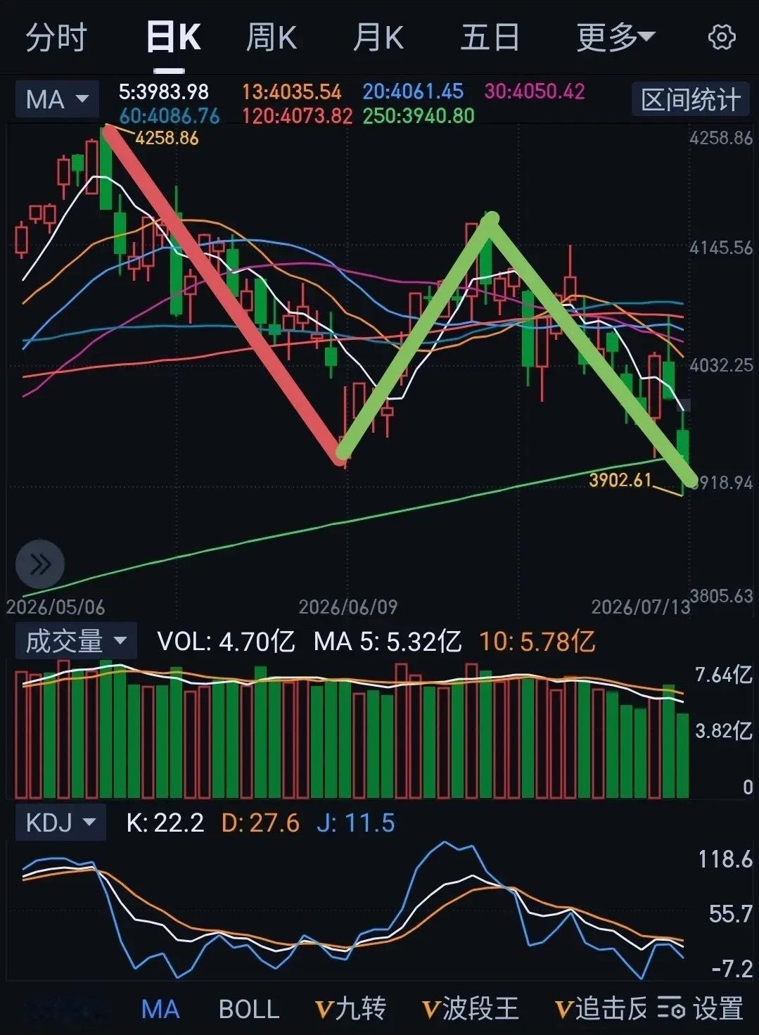 上证指数大级别调整，7月1日判断30分钟级别二卖之下的五分钟级别二卖，这个级别和