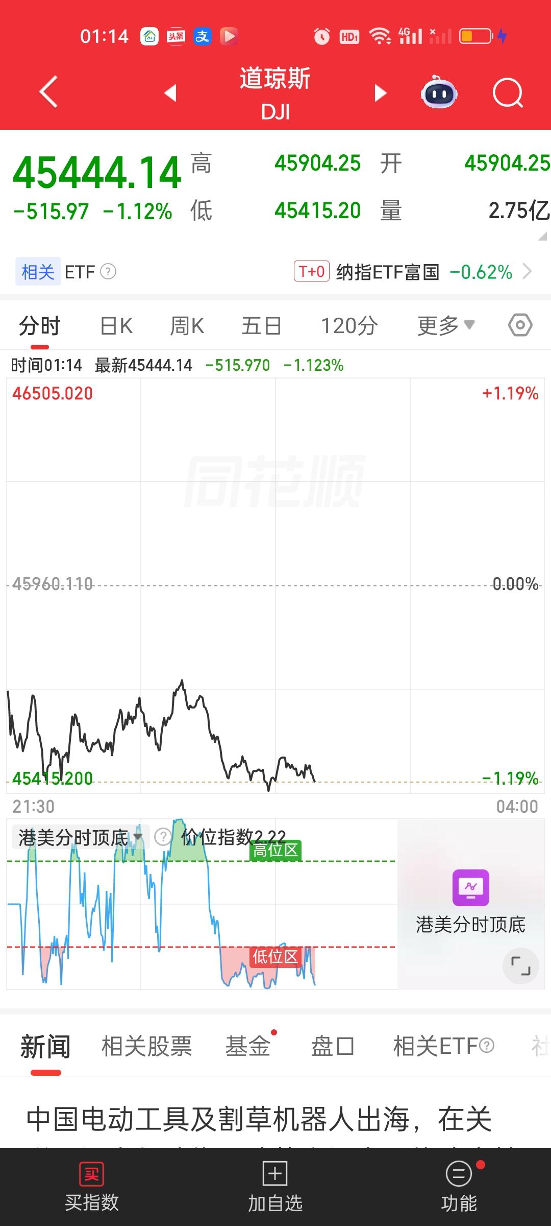 美股的跌幅还在进一步扩大。道指已经大跌500多点了。纳指更是超级跳空低开。跌幅最