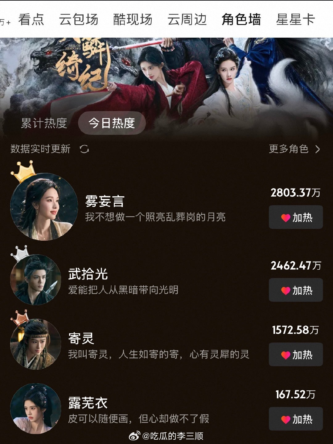 月鳞绮纪角色热度榜陈都灵雾妄言第一 