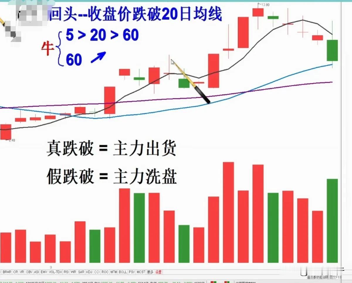 牛回头模型，收盘价跌破20日均线。