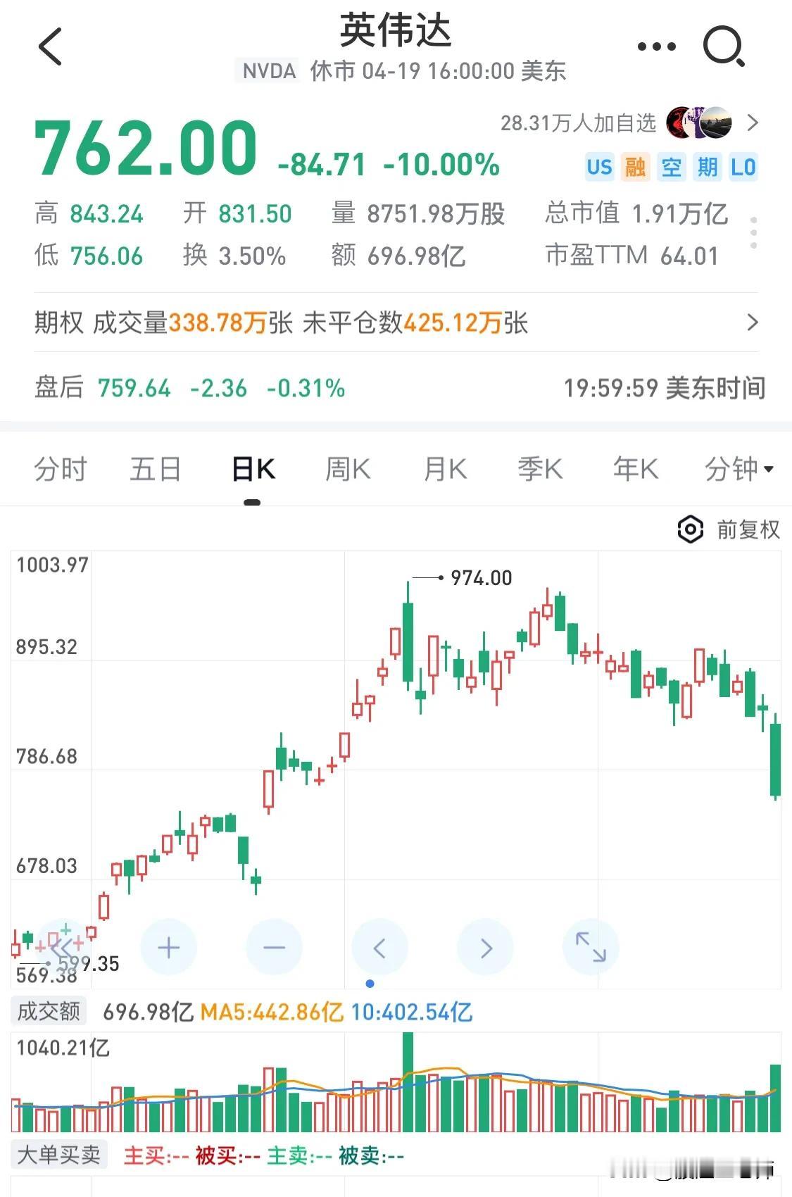 #春日生活打卡季# 
AI总龙头英伟达周五跌了个大的，-10%，市值一夜之间少了