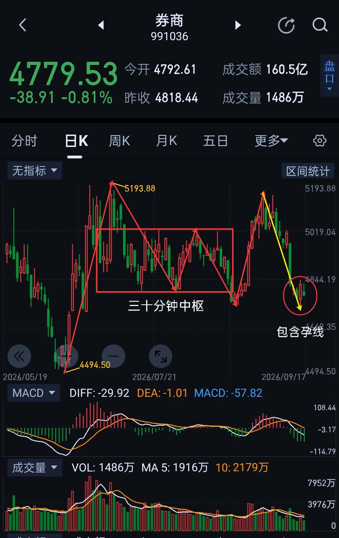 券商板块，为使人下车，故布疑阵。                        