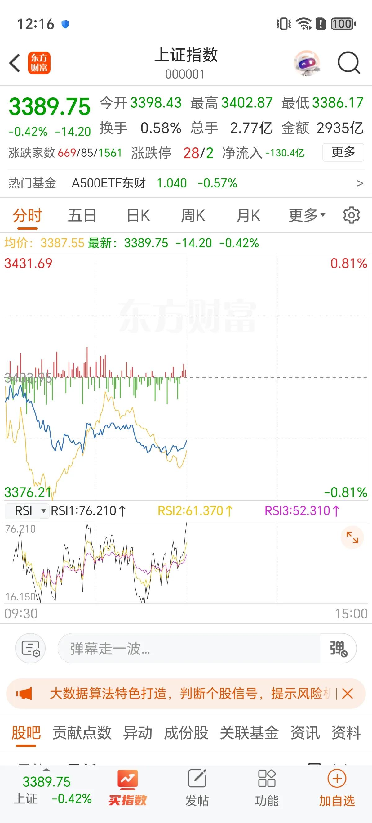 午评：今天A股低开低走再度失守3400点，创业板领跌。今天早盘跟昨天早盘都很弱，