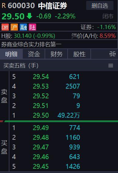 大哥又出手了？券商一哥中信证券尾盘卖一现超14.5亿元巨额压单！这是要干什么？