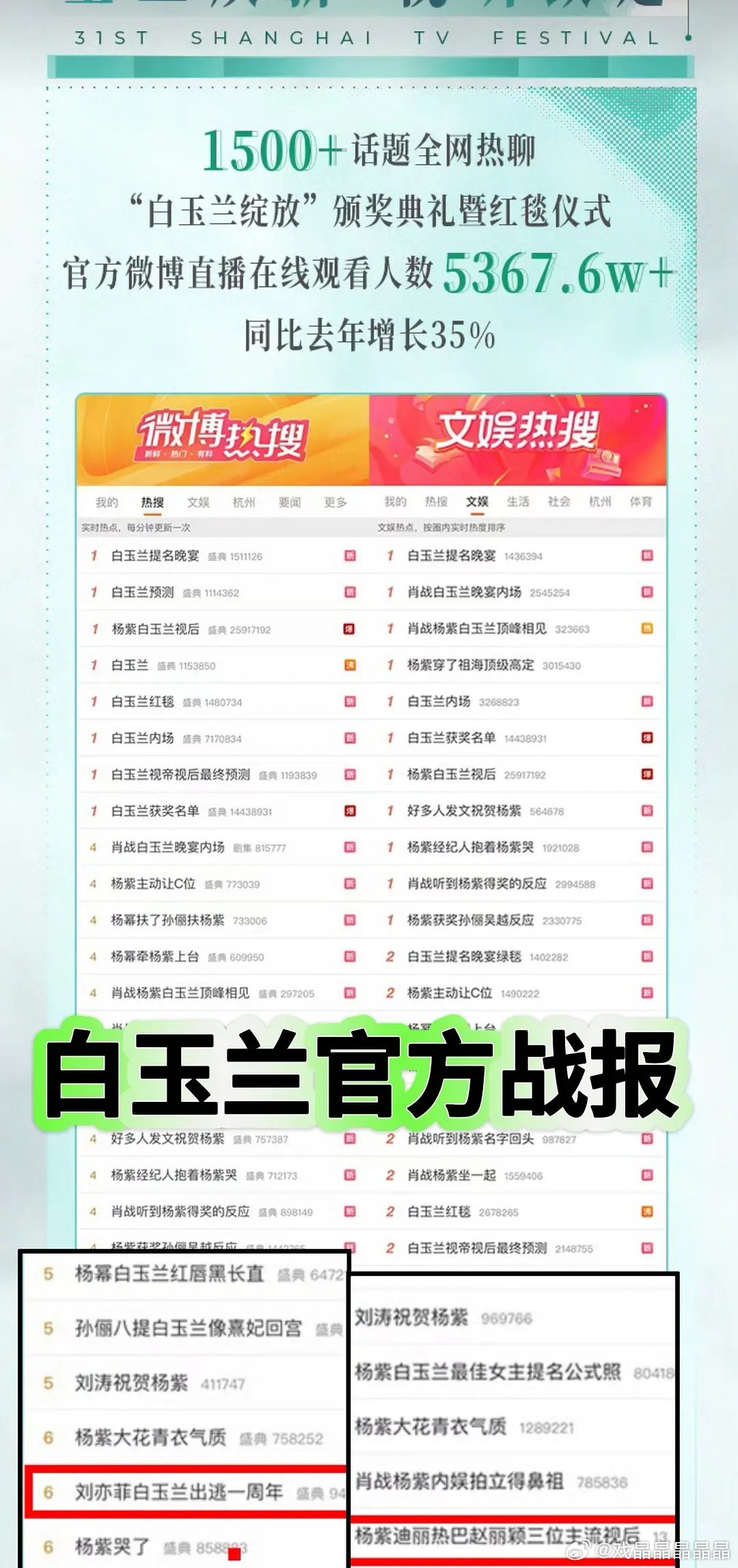 白玉兰战报还有刘亦菲白玉兰出逃一周年。。。 