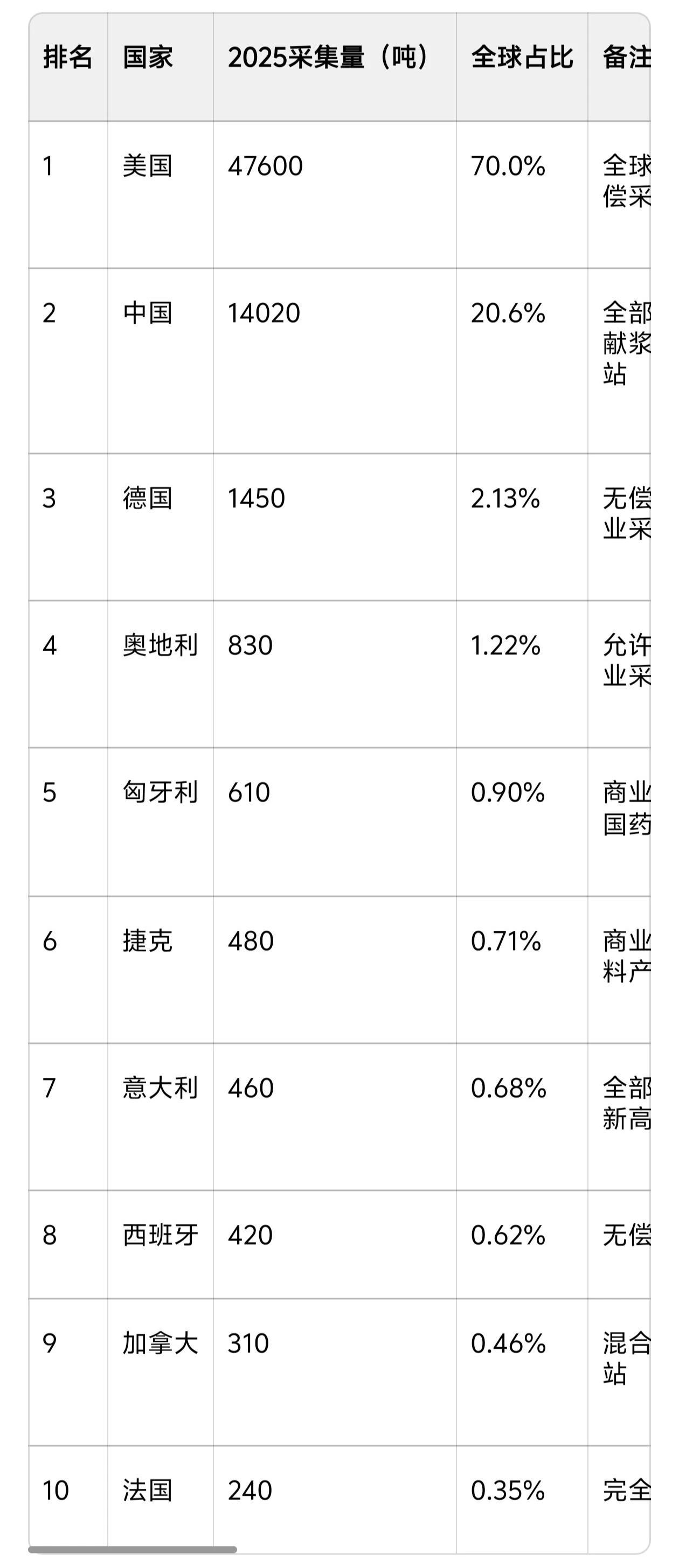 就美国那种自由放荡的社会，他们的血液健康程度真的很差。

美国是世界第一大血液制