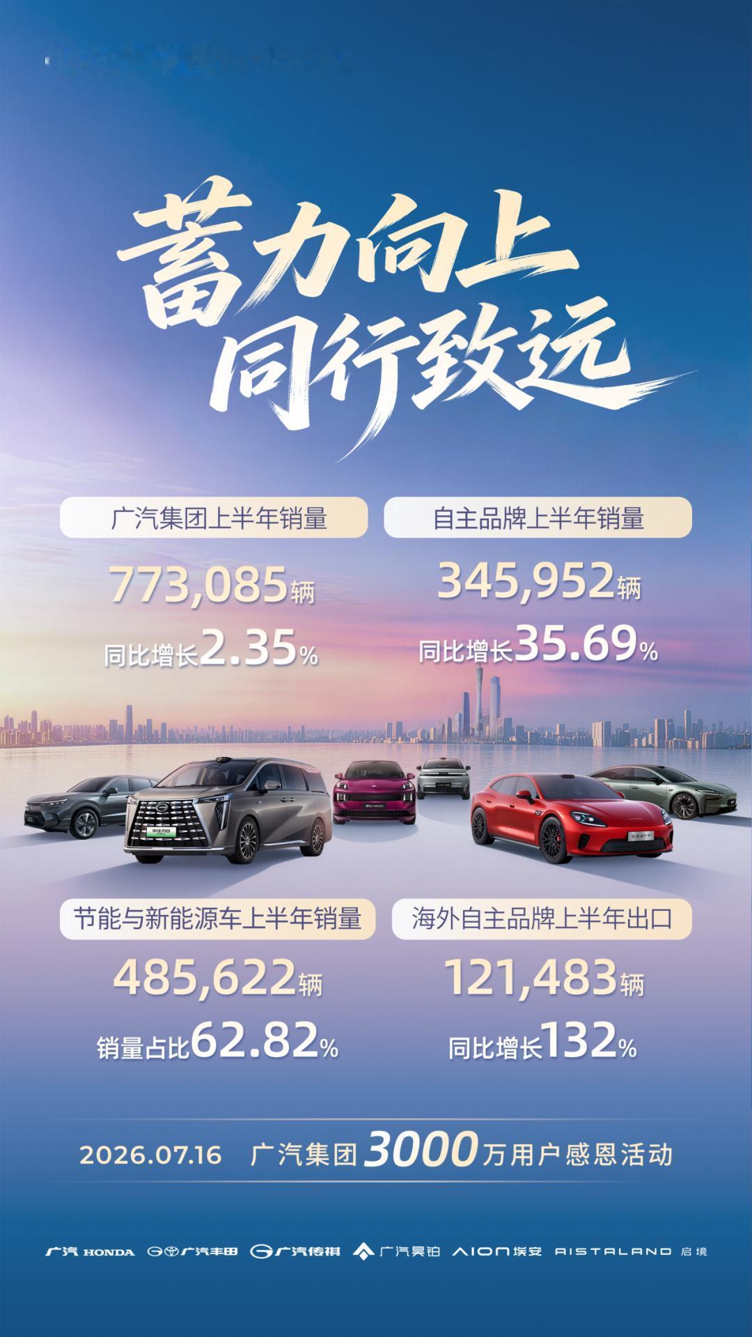 广汽集团上半年销量77.3万辆，同比增长2.35%。 7月2日，广汽集团官方发布