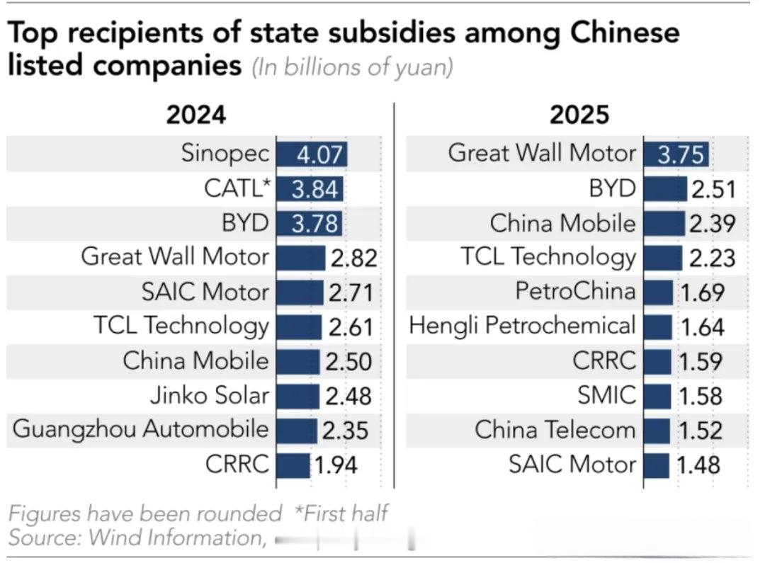 根据2025年中国上市公司年报数据，企业从政府手中收到的补贴总额从2024年的高