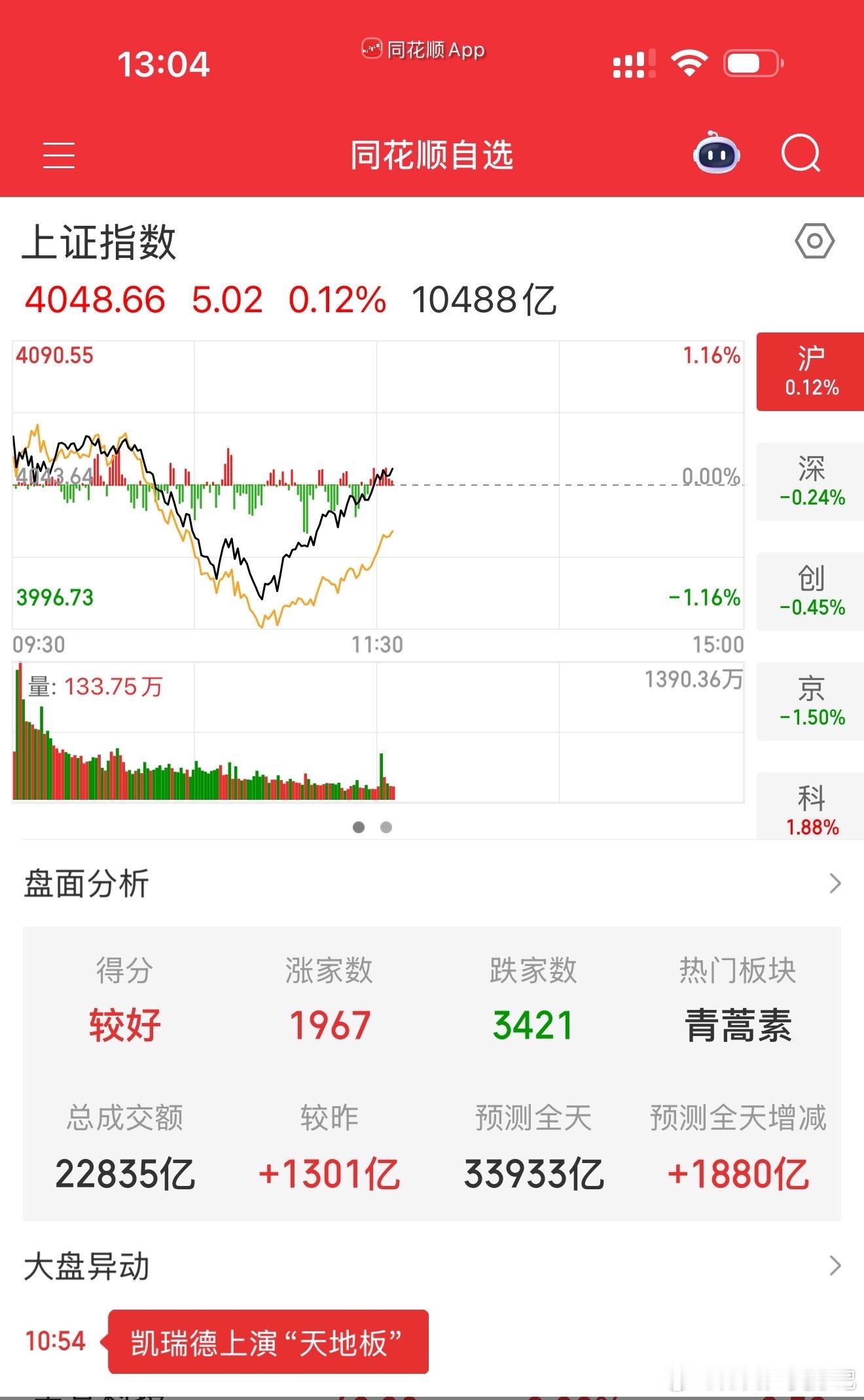 这个指数真的是让人摸不着，一下天堂一下地狱，个股的波动也是大的很，坐等吧 