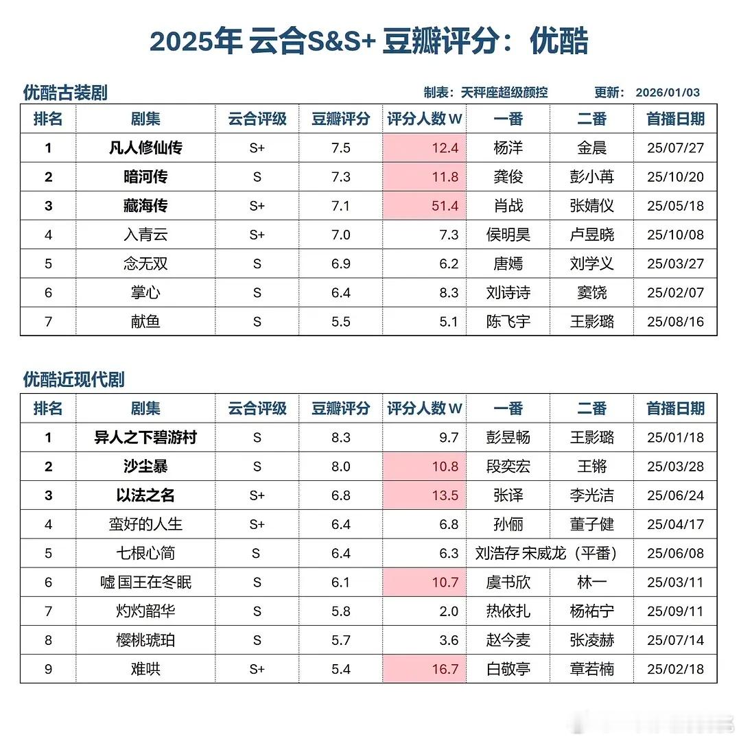 2025年三大平台S/S+剧集评分～8分以上: 👖2部（非偶），🥝2部（非偶