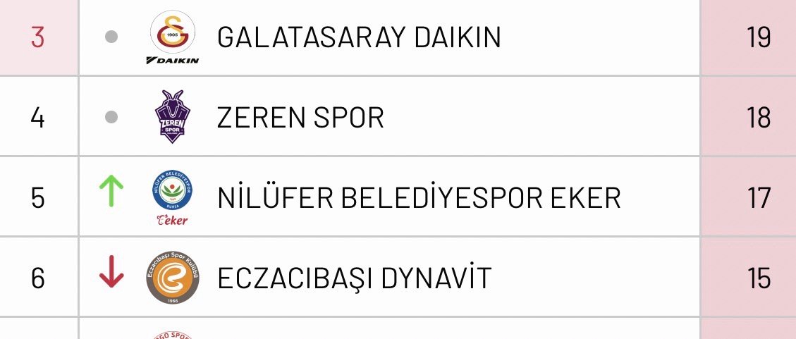 土超4-6竞争蛮激烈，尼吕费尔赢了库泽博鲁后，积分已经超越伊萨了，伊萨等会又要打