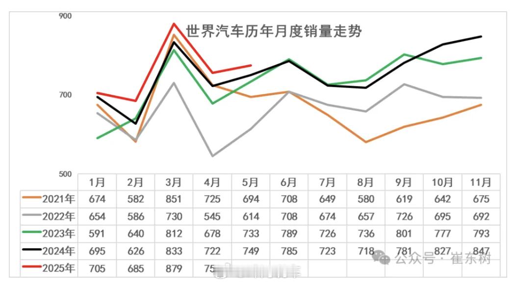 乘联分会秘书长崔东树发布数据显示，2025 年 1-5 月中国汽车全球市场份额达