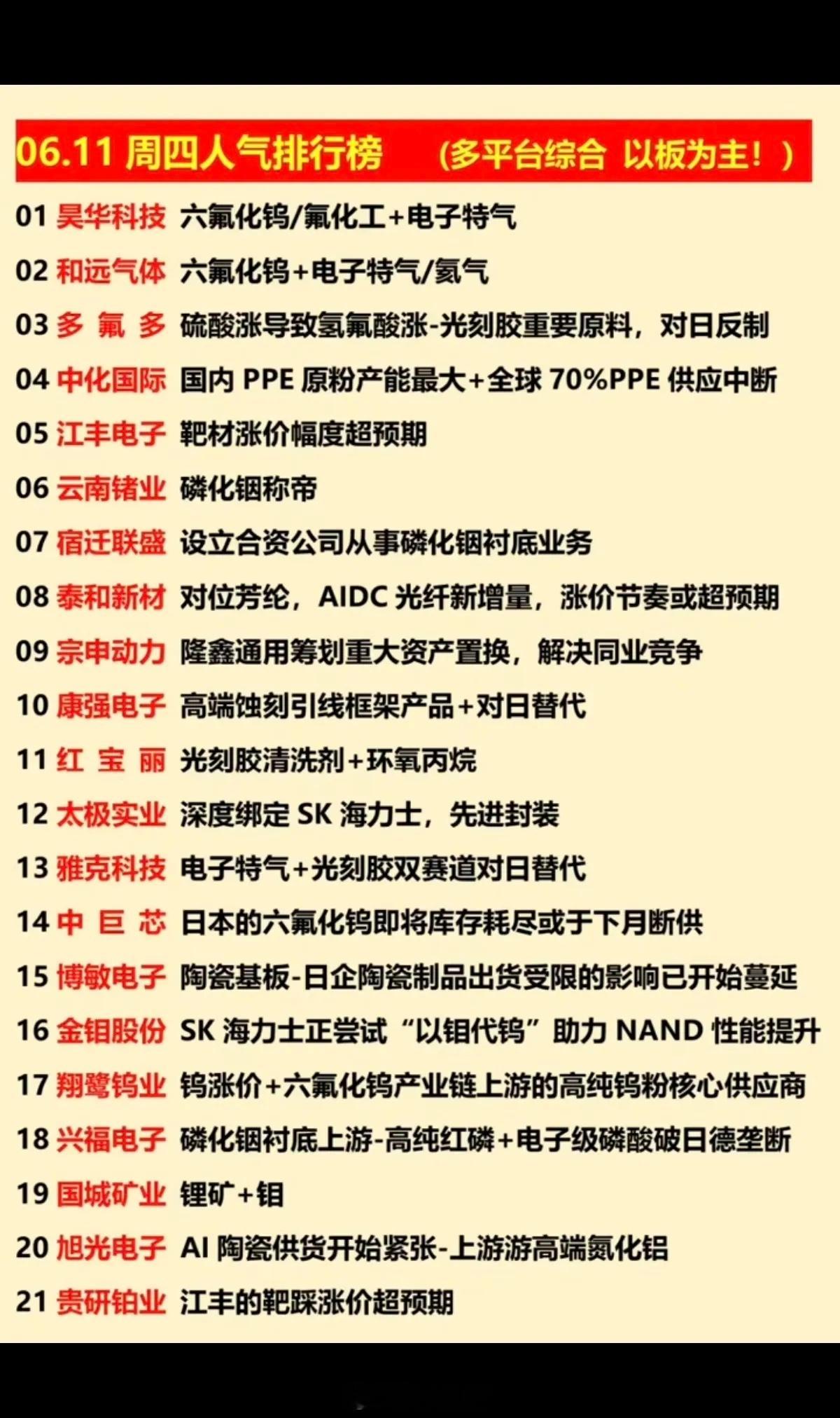 6.11周四  涨停板股票+人气排行榜！1.六氟化钨，氟化工2.靶材涨价3.磷化