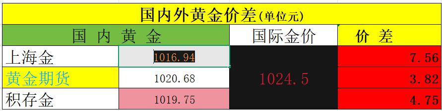 今天是3月31日，
国内外黄金偏强运行。

国内的上海金收盘于1016.94元，