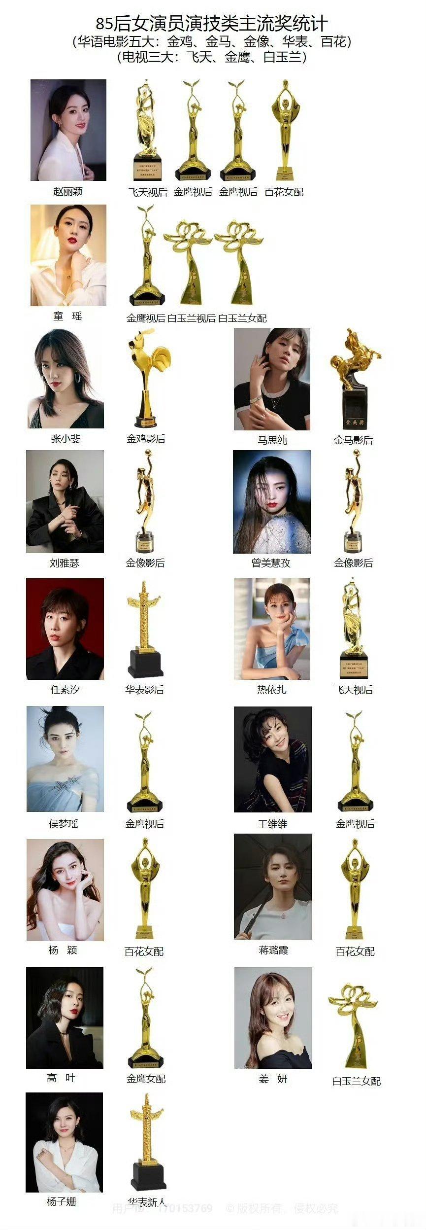 85后女演员主流奖汇总4座：赵丽颖3座：童瑶1座：电影类——张小斐、马思纯、刘雅