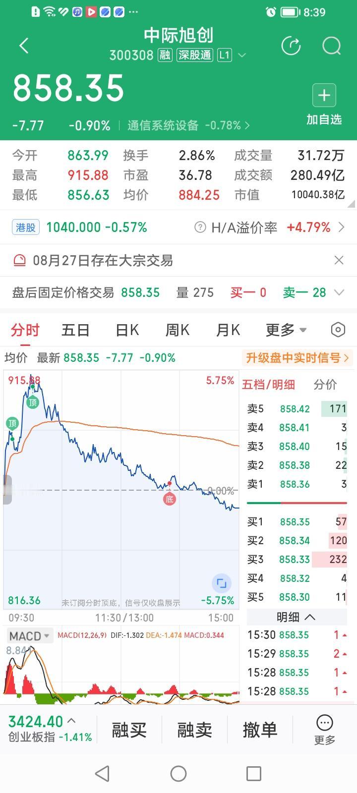 什么情况？中际旭创股价上午一度冲涨6.2%，收盘却下跌0.90%，为何总喜欢大幅