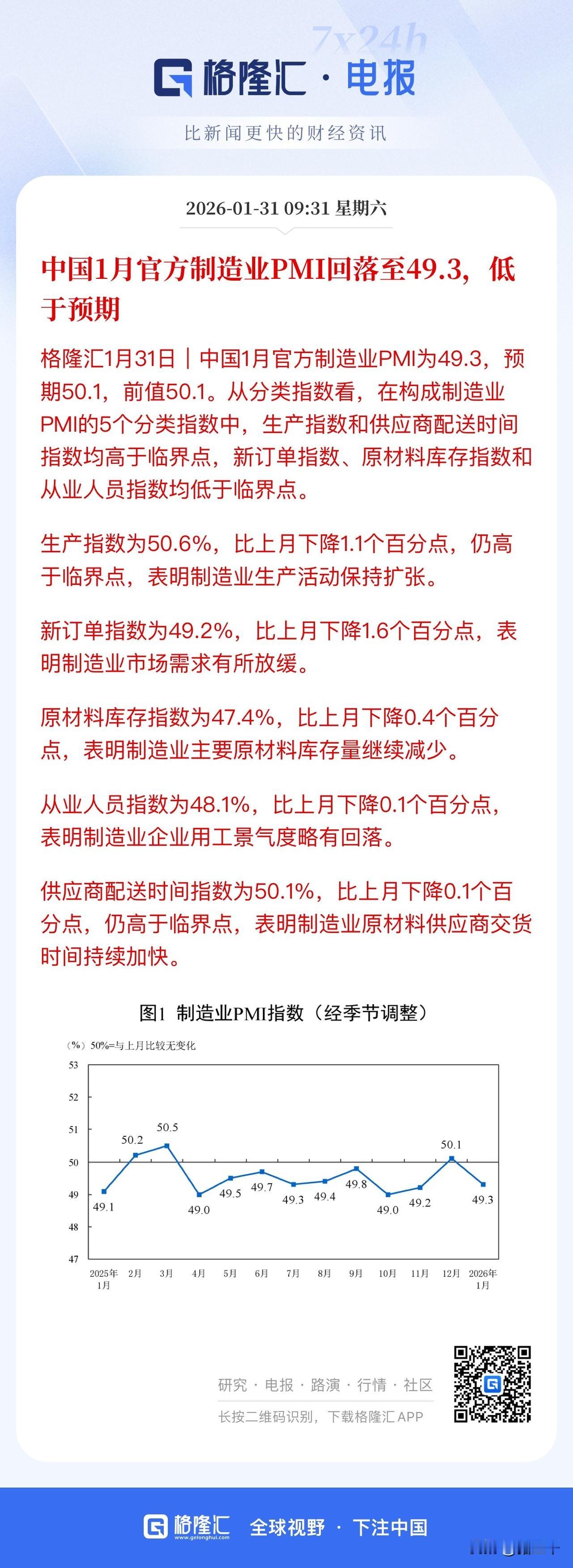放心了，牛市可以走的更远了！
1月PMI落回荣枯线以下，
经济还远未走出来需要保