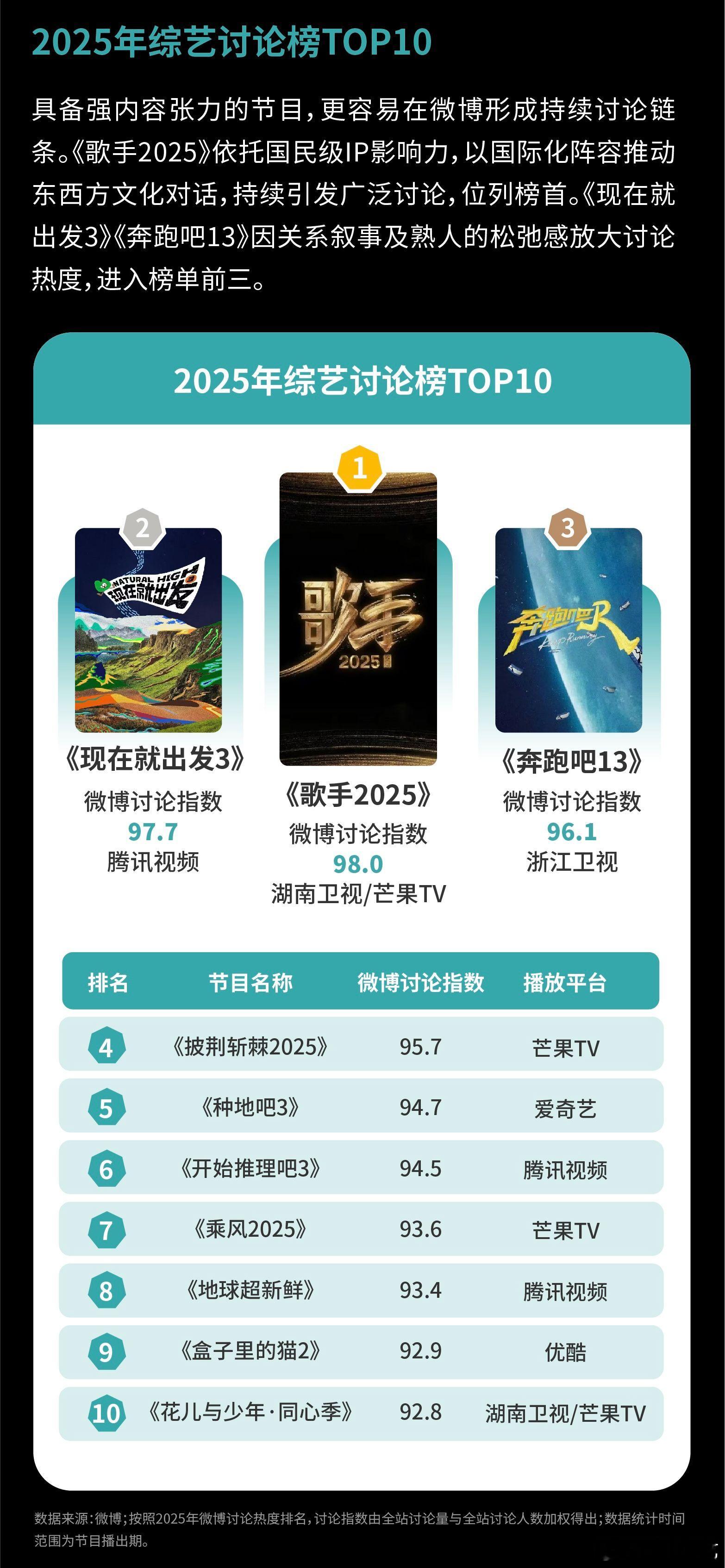 歌手2025微博讨论榜TOP12025微博综艺讨论榜TOP10 公布！恭喜《歌手