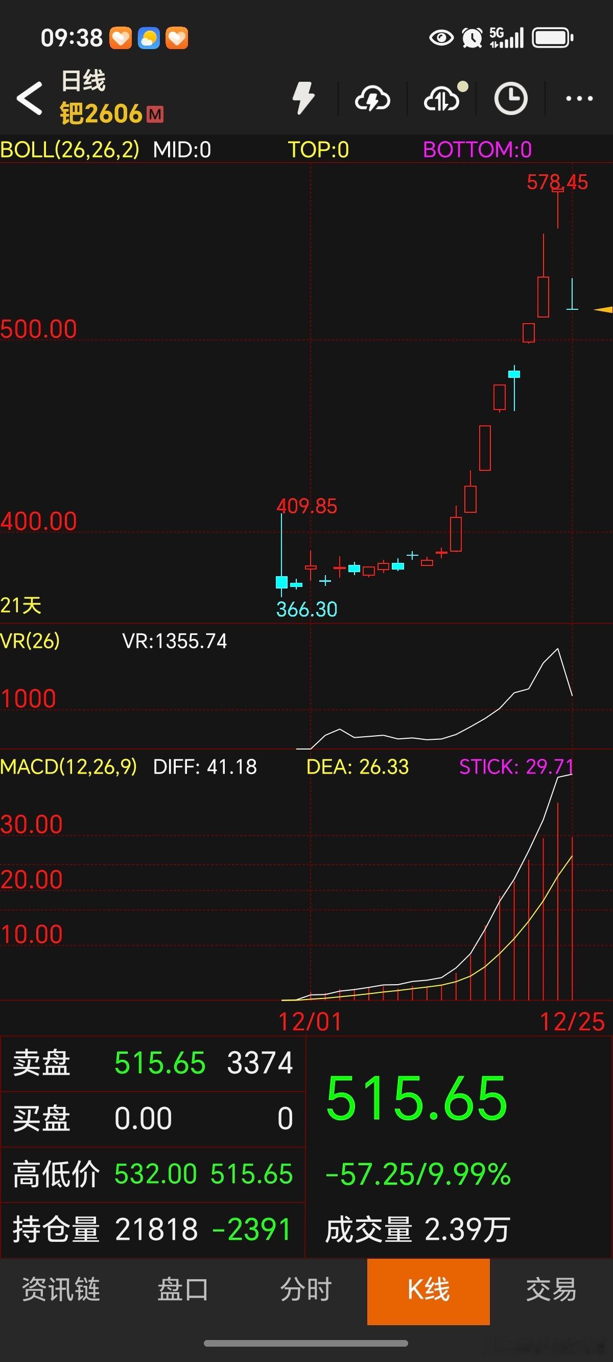 期货 这个钯也是够狠的，把昨天追多的全埋了，