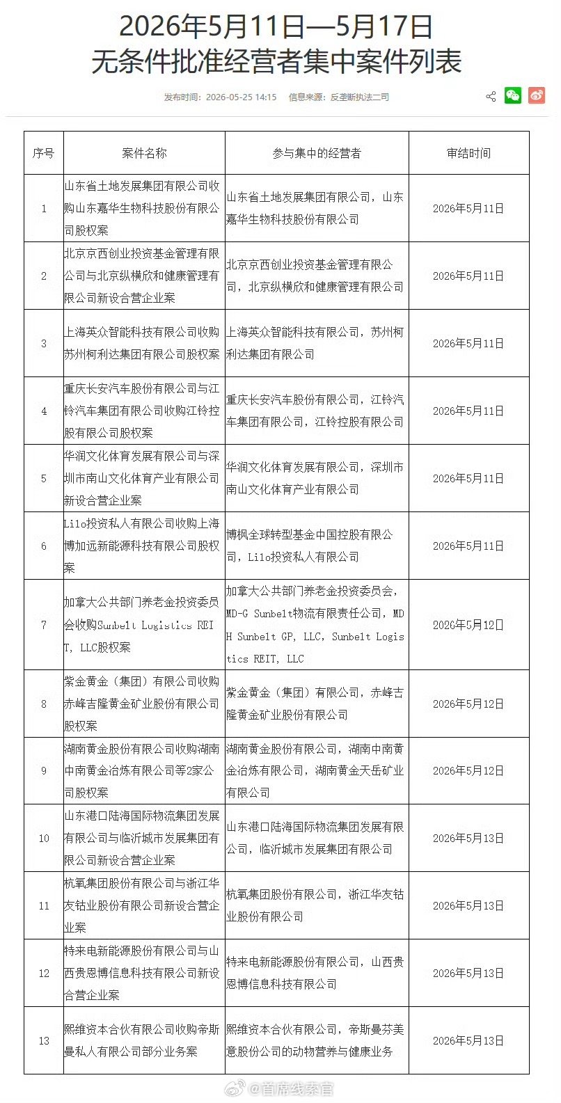 市场监管总局批准长安汽车与江铃集团收购江铃控股。市场监管总局最新公告显示，长安汽