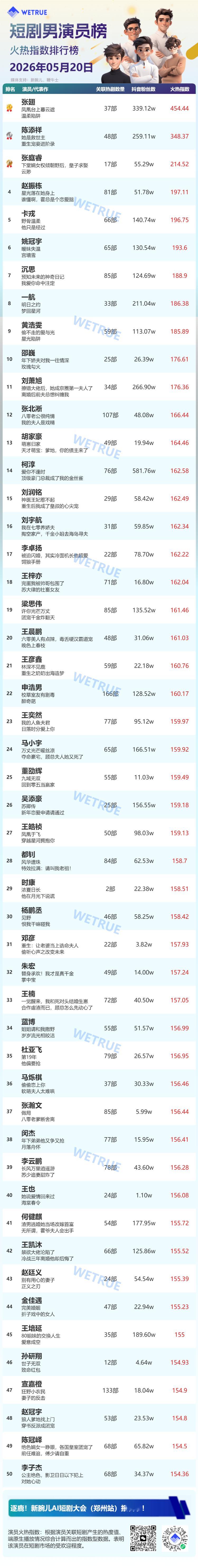 5.20星耀榜男演员Top501️⃣张翅2️⃣陈添祥3️⃣张庭睿4️⃣赵振栋5️