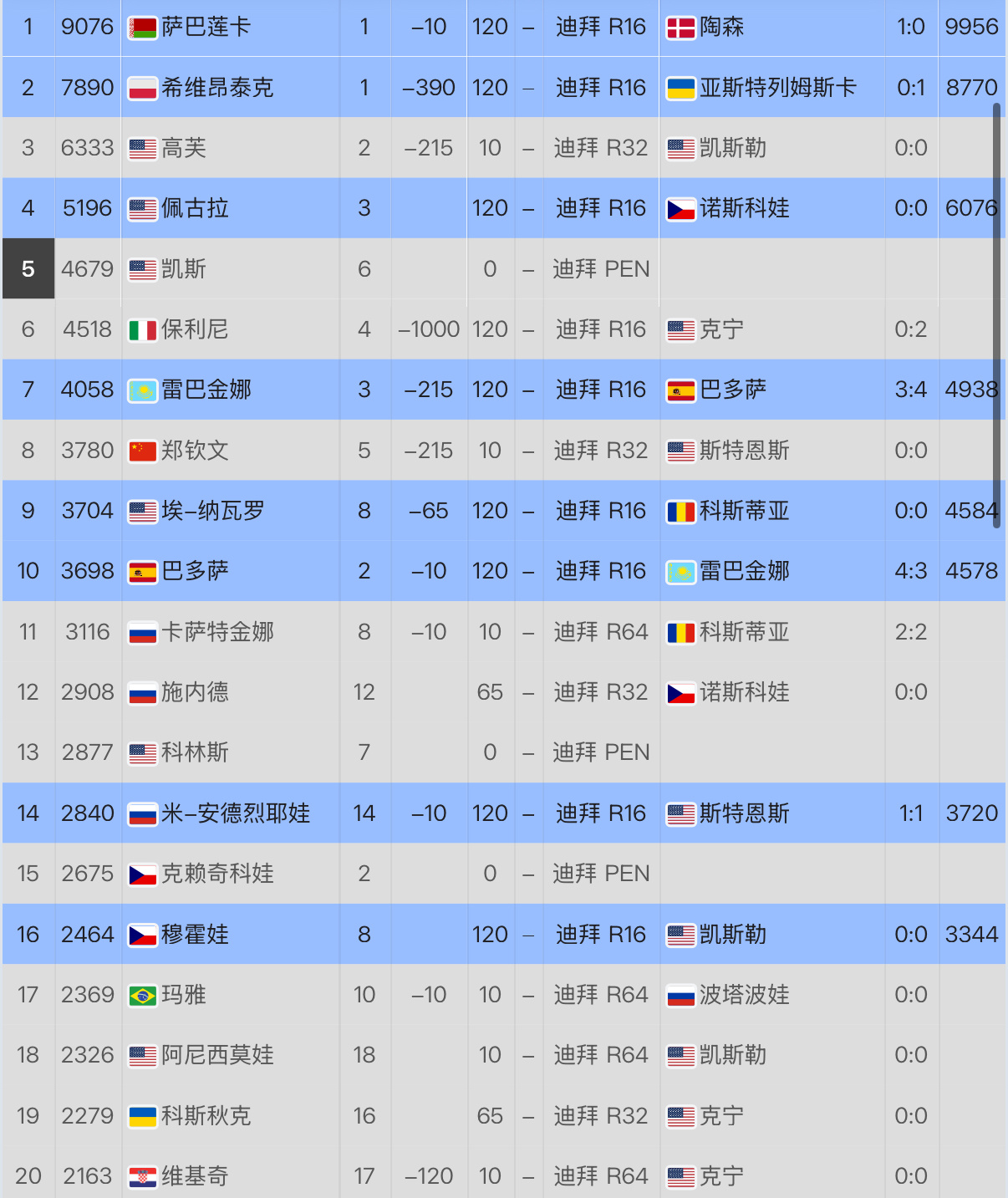 郑钦文无缘迪拜16强纳瓦罗晋级迪拜16强今晚纳瓦罗vs科斯蒂亚，如若纳瓦罗赢球，