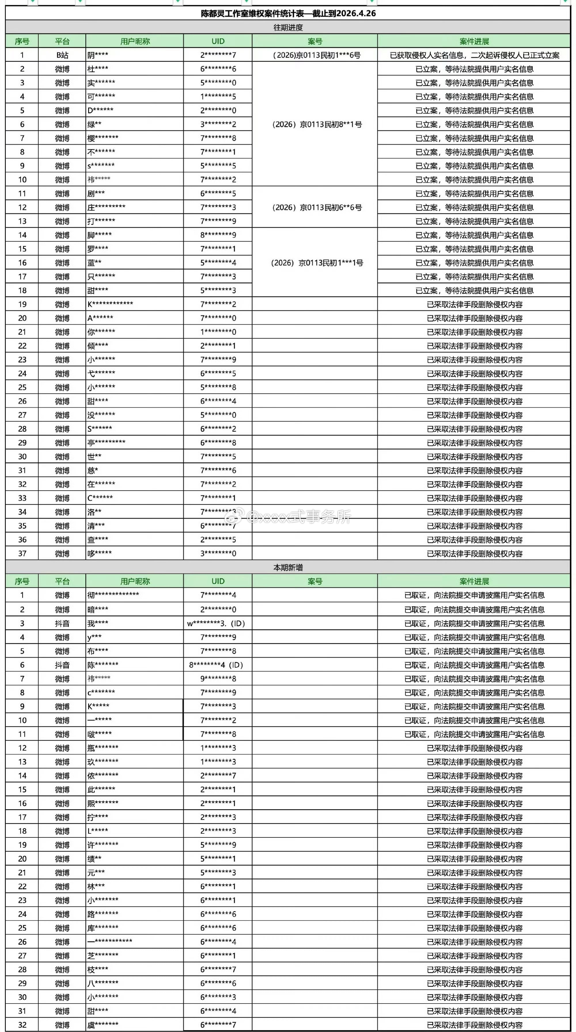 陈都灵工作室持续告嘿来了，好长的名单，持续取证中 