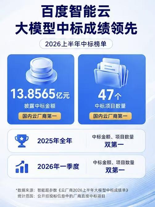 最近百度智能云公布了他们在多个行业的新进展，从具身智能到游戏，他们在多个行业斩获