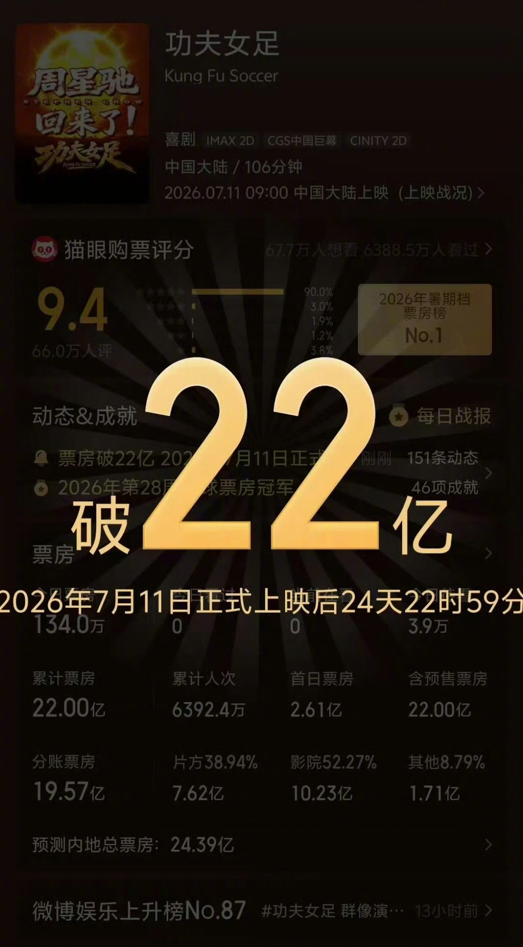 功夫女足票房破22亿周星驰执导、迪丽热巴、张小斐领衔主演的《功夫女足》票房正式突