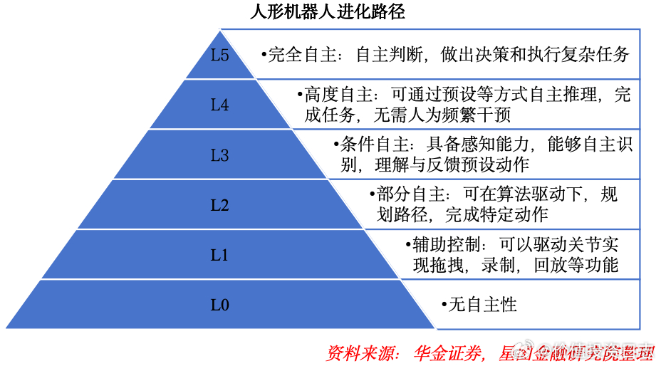 价值投资日志[超话] 从技术发展阶段来看，人形机器人正逐步从“单纯机械运动”向“