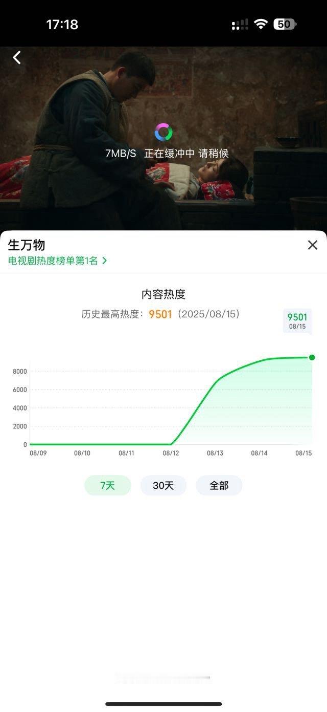 啊啊啊，爱奇艺生万物热度破9500了，这大白天还一直涨，观众们好给力啊，云合次日