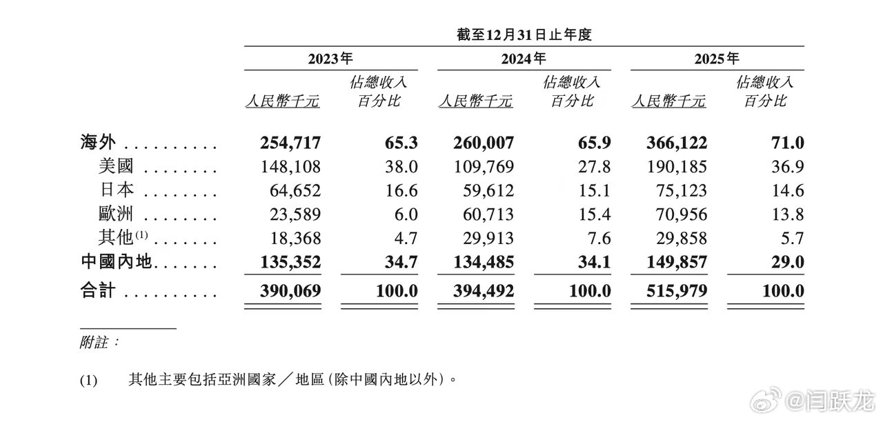 牛啊，XREAL要上市了。xreal 根据艾瑞咨询（iResearch）数据显示