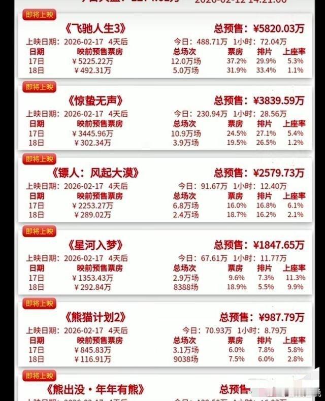 你还信“排片公平”？滚蛋吧！韩寒的《飞驰人生3》一上来就拿走超过37%的排片，另