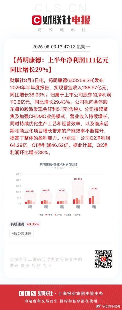 【药明康德：上半年净利润111亿元 同比增长29%】财联社8月3日电，药明康德(