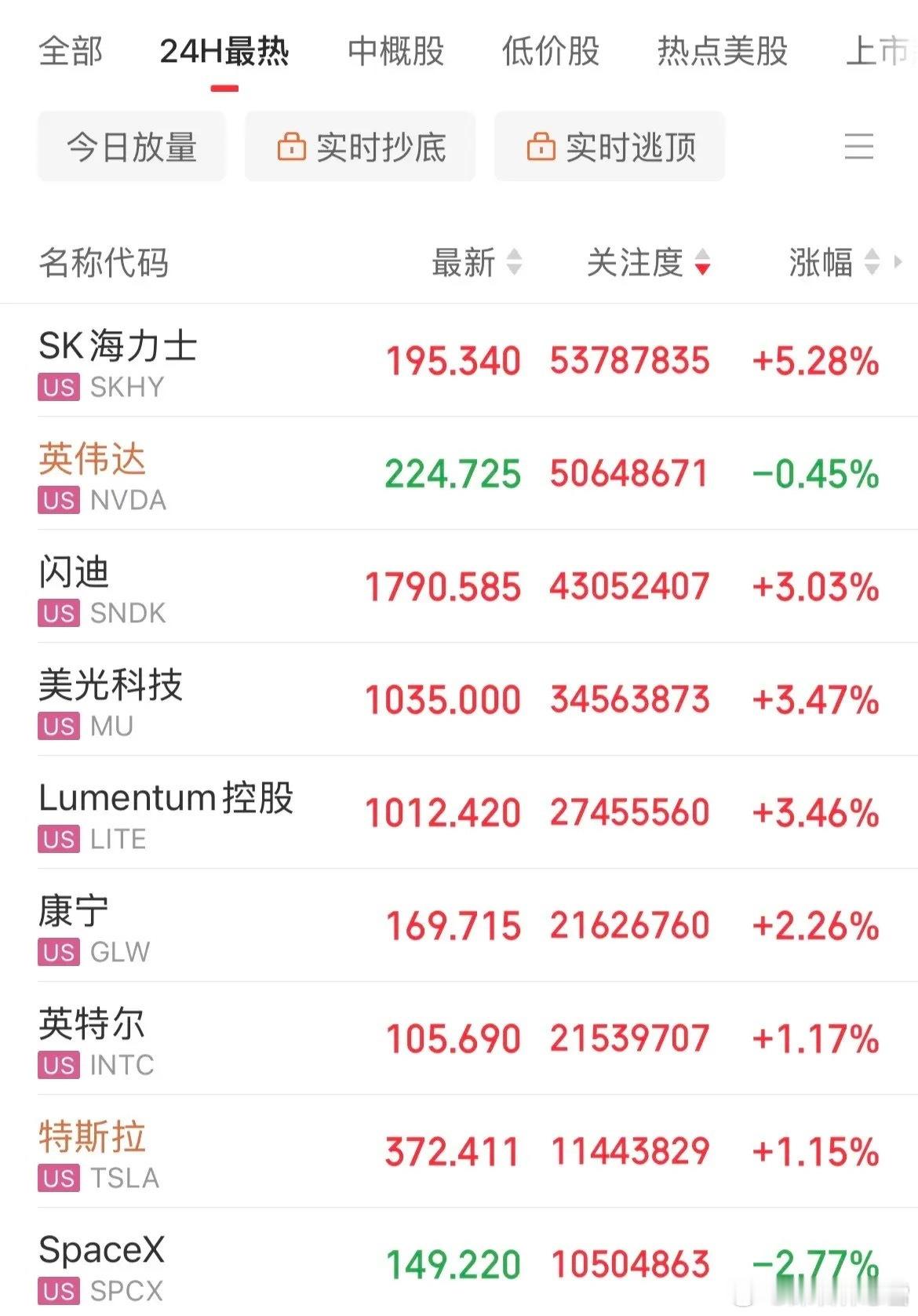 看看，看看人家美股科技，存储概念、光通信大涨，Sk海力士大涨5%，闪迪股价要突破