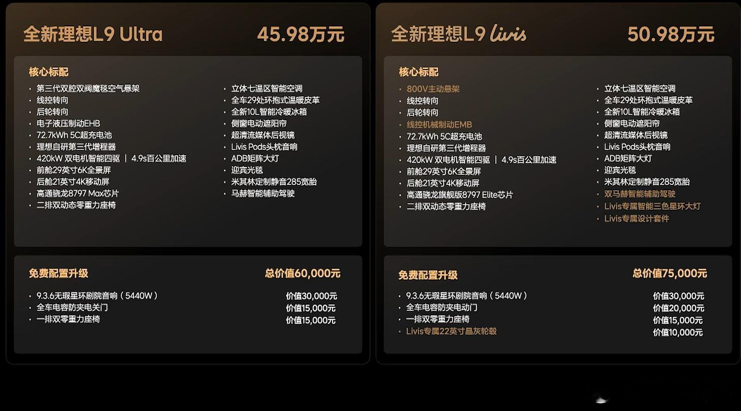 全新理想L9 Ultra定价45.98万，livis定价50.98万 