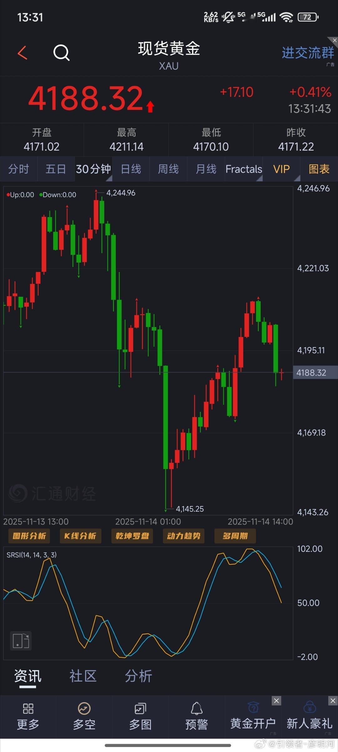 午间黄金思路:4188看上，目的地4205（个人观点，仅供参考！）
