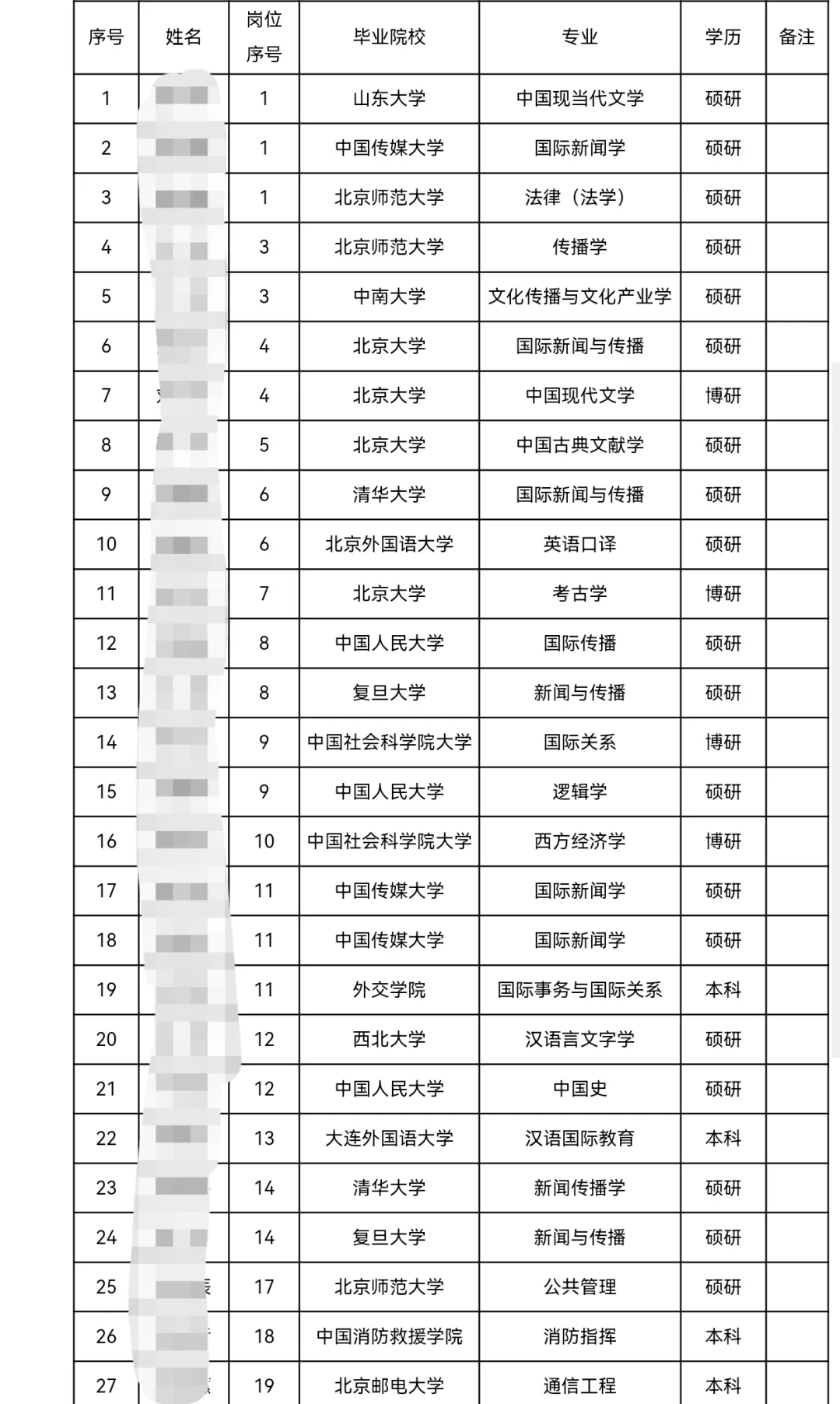 人民日报社录取名单丨今年校招真的不难