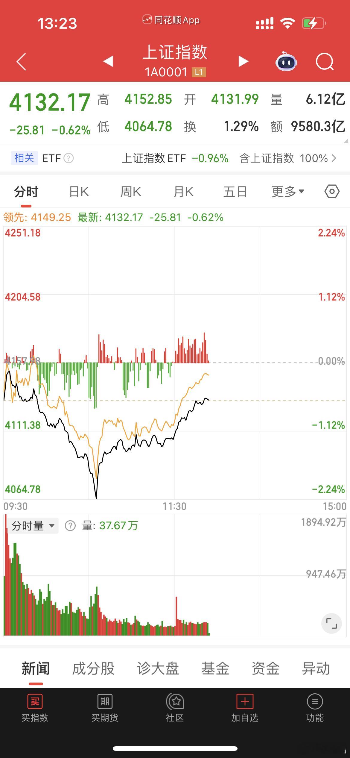 V的漂亮，就是这么长的一根下影线有点恐怖啊 
