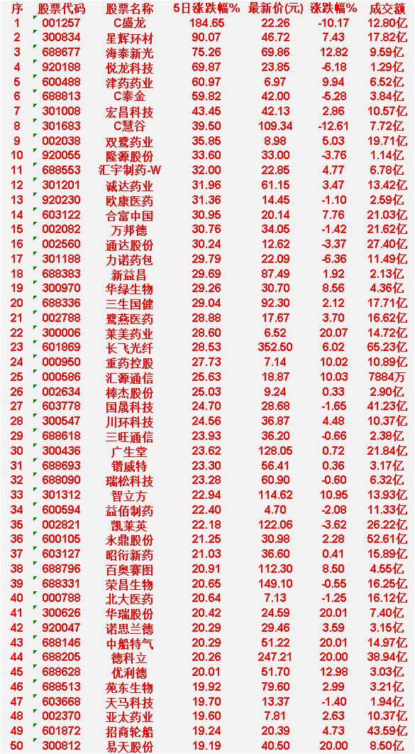 本周，整个市场“涨幅最多”的50名单汇总一览

C盛龙：5日涨跌幅 +184.6