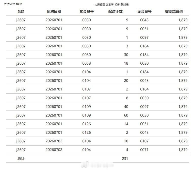 7月1日-7月2日焦炭期货2607合约累计交割231手（折合现货2.31万吨），