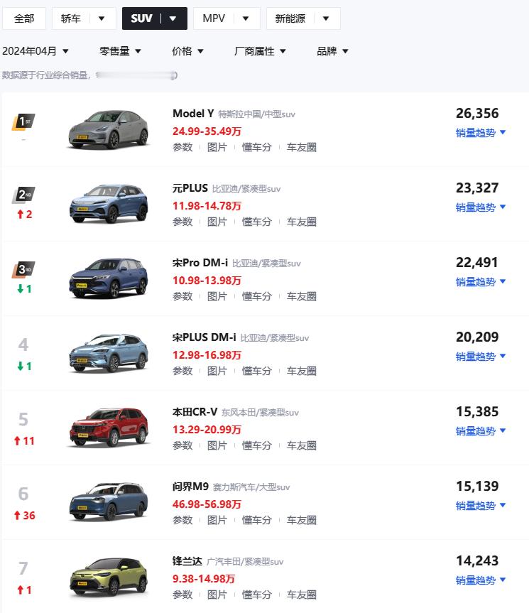 4月份的SUV销量榜上竟然还是有本田的CRV和锋兰达。真的太让我失望了。只有比亚