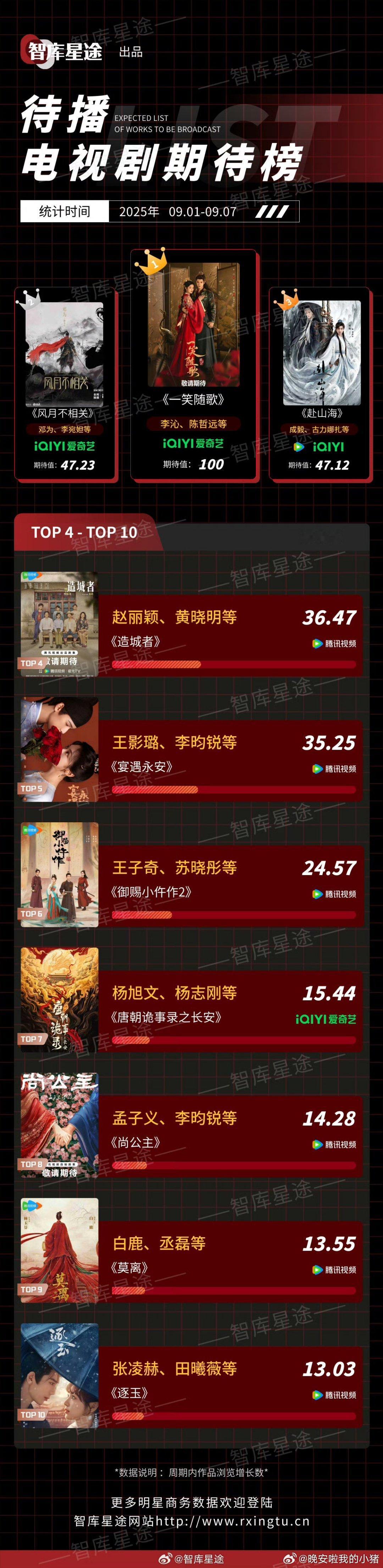 李沁陈哲远一笑随歌连续两周待播电视剧期待榜第一[努力][努力] ​​​