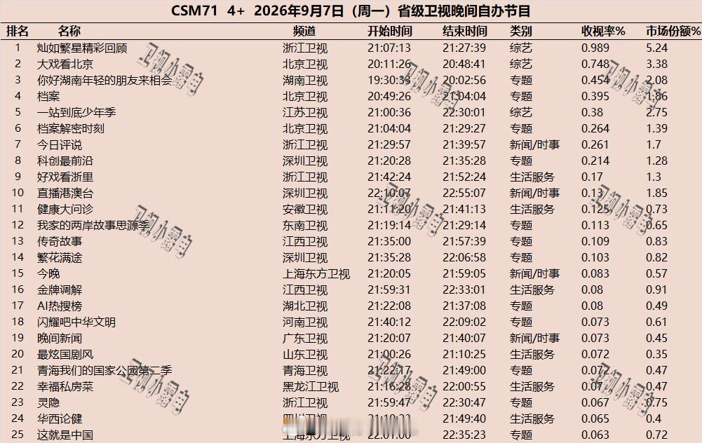 2026年9月7日  csm71 省级卫视 晚间节目收视率 ​​​