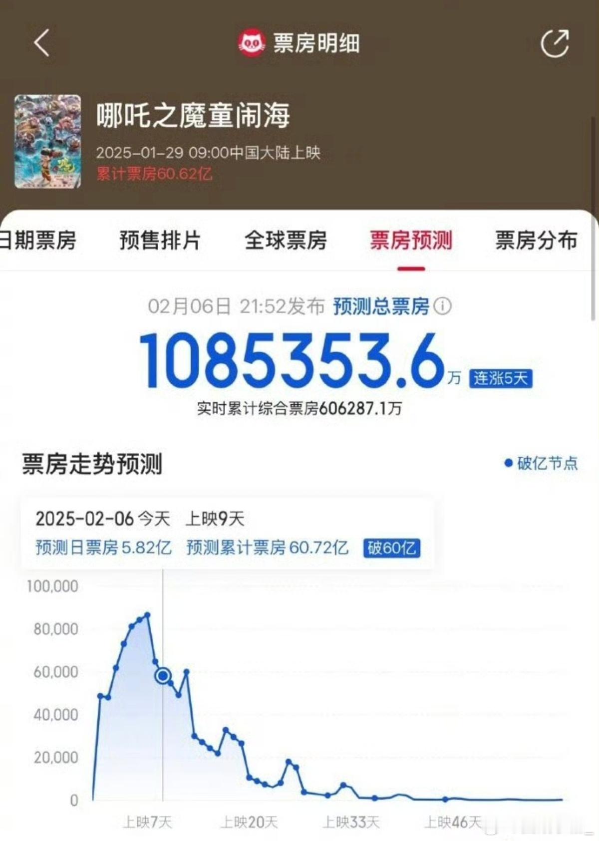 哪吒影史第一  哪吒之魔童闹海预测票房超108.5亿  新的一年，祝愿我们如哪咤