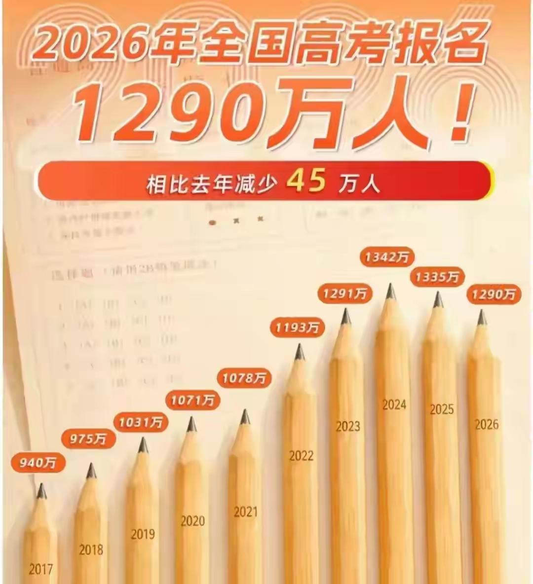 2026年高考人数是第二年下降。
      这是否会形成趋势呢？
      