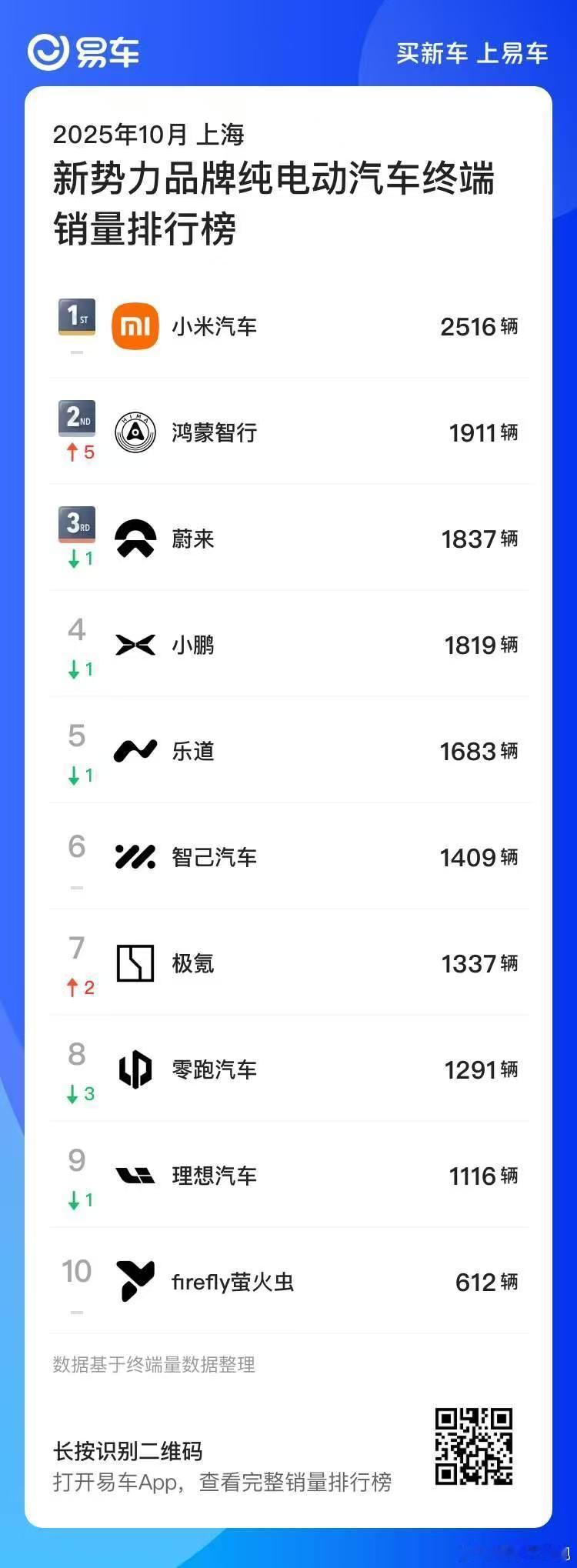上海不愧是蔚来之城蔚乐萤10月的销量比小米还多1.5个理想蔚来汽车大v聊车大局观