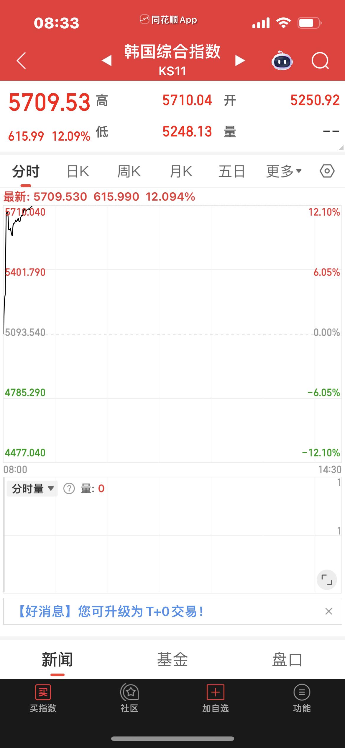 早盘韩国股市大涨超12%！

早盘日经指数上涨超4 ％！ 

昨晚欧美股市全线上