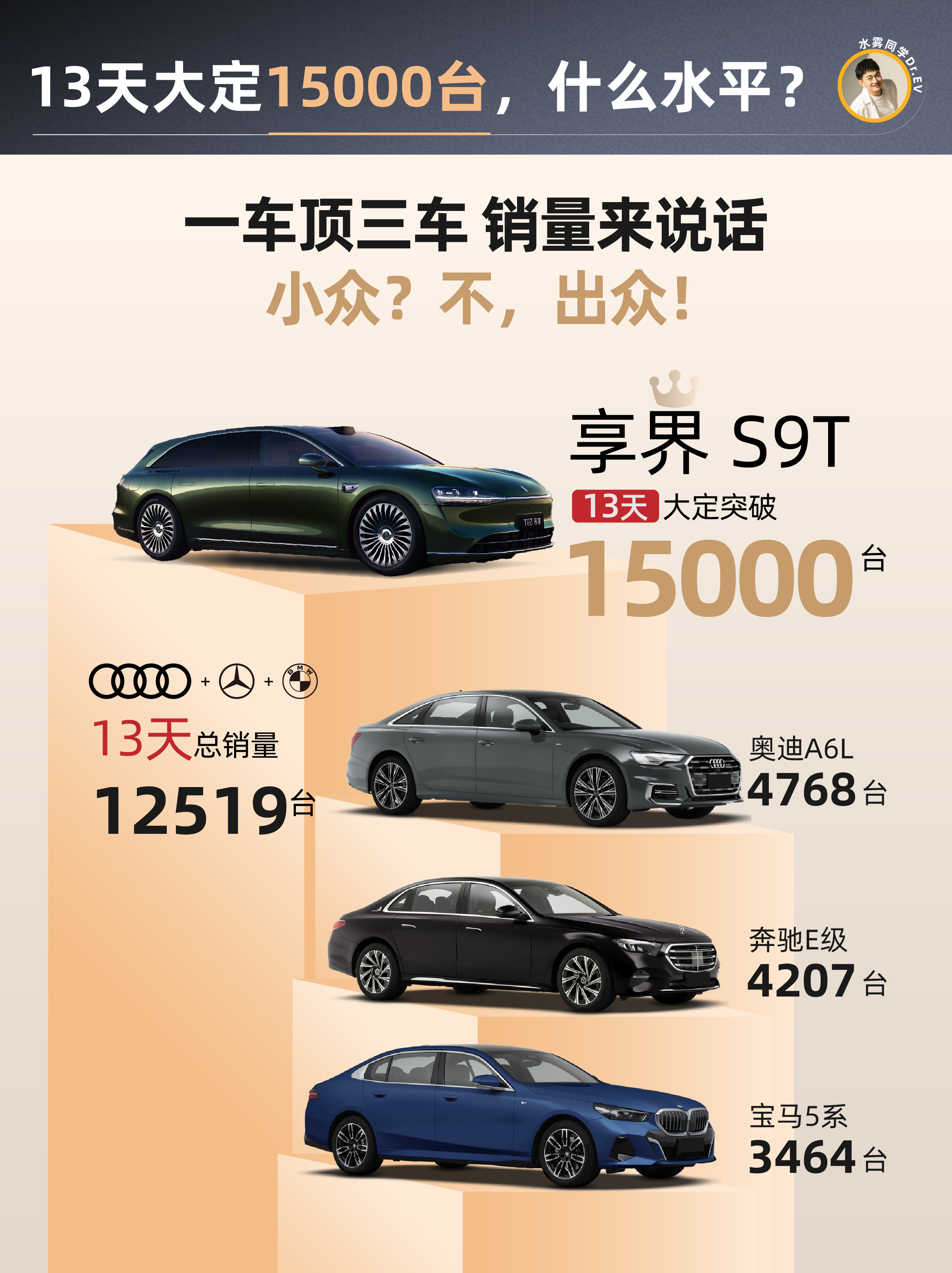 享界S9T 上市13天，大定突破15000台🔥这是什么水平？简单对比下就知道奥